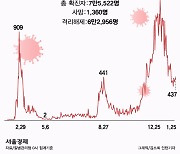 서울 어제 코로나19 확진자 102명.. 누적 사망자 300명 돌파