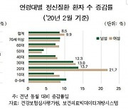 "'코로나 블루'에 정신과 진료 유독 증가..20대 여성 22%↑"