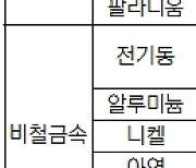 [NH선물/주간 국제상품시황]옐런 경기부양 의지에..금값 주간 1.43%↑