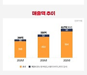 코로나 덕 본 휴넷, 학습자 수·매출 '역대 최대'