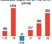 "코스피 이제 떨어질때 됐다" ..'곱버스' 공격 투자 나선 개미들