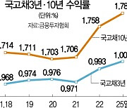 적자국채 급증 우려에 10년물 금리 치솟는다