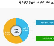 코로나시대, 스포츠토토 매출상한액을 늘리자 [김세훈의 스포츠IN]