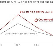 "갤럭시S21 올해 국내 240만대 판매 예상..S20보다 40% 증가"