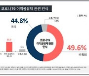 "與추진 이익공유제, 찬성 44.8% vs 반대 49.6%"