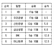 [여자농구 중간순위] 25일