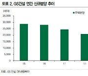 GS건설, 역대 최대 분양·신사업 비중 확대..목표가↑-DB