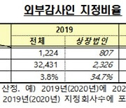 '新외감법 시행' 작년 감사인 지정회사 1521사..24.3%↑