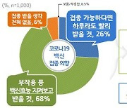경기도민 68% "코로나 백신 부작용 지켜보고 맞겠다"