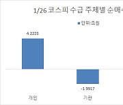 "하방 지지 큰 역할"..'동학 개미' 또 4조원 물량 받아내