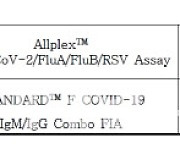 씨젠·에스디바이오센서 코로나 진단시약 추가 정식허가