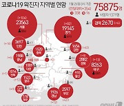경기 신규 확진 82명..대전 IEM국제학교 관련 1명