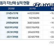 현대차, 코로나에도 매출 100조..내수 판매 18년 만에 최대(종합)