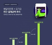 배달앱 연 결제규모 12.2조원..전년比 75%↑