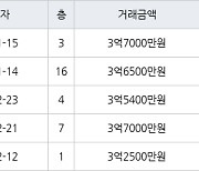 인천 동춘동 연수 대우삼환 아파트 90㎡ 3억7000만원에 거래