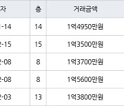 인천 만수동 만수 담방마을 아파트 49㎡ 1억4950만원에 거래