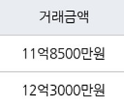 서울 상일동 고덕숲아이파크아파트 59㎡ 11억8500만원에 거래