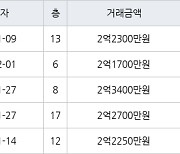 인천 만수동 햇빛마을벽산아파트 59㎡ 2억2300만원에 거래