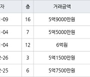 수원 화서동 화서 블루밍푸른숲아파트 84㎡ 5억9000만원에 거래