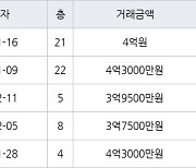 인천 마전동 마전영남탑스빌 200㎡ 4억3000만원에 거래