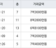 용인 풍덕천동 신정마을주공1단지아파트 59㎡ 8억2800만원에 거래