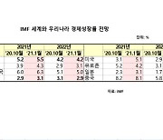 IMF, 올해 韓 성장률 3.1% 전망..2분기 세계 경기회복 추세 예상