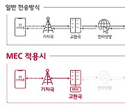 [이슈분석]5G MEC 선제 투자로 글로벌 주도권 확보