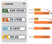 "생업이 바빠요" 24시간 비대면 채무상담 증가