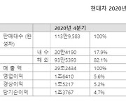 현대차, 수익성 경영 빛났다..4분기 영업익 2016년 이후 최대