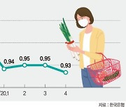 뼈아픈 내수부진, 민간소비 직격탄.. 그나마 수출로 버텨 [지난해 한국경제 역성장]