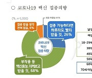 경기도 20~40대 주민 80% "백신 부작용 지켜본 뒤 접종"