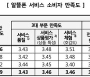 알뜰폰 요금 경쟁 심화..점유율·만족도 1위는 KT엠모바일