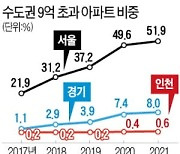 서울 아파트 절반, 매매가 9억 넘었다