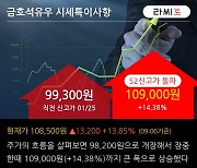 '금호석유우' 52주 신고가 경신, 단기·중기 이평선 정배열로 상승세