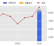 삼영이엔씨 수주공시 - 2020년 한국형e-내비게이션 선박단말기 제조·구매 설치 39.2억원 (매출액대비  10.59 %)