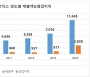 삼성바이오로직스, 창사 9년 만에 연매출 1조원 돌파