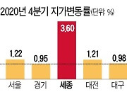 세종시 땅값 상승률 전국 1위..작년 4분기 3.6% '껑충'