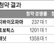 공모주 청약 3곳에 17조 몰려..와이더플래닛 경쟁률 1358 대 1