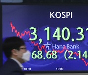 What went up must come down as Kospi falls 2.14%