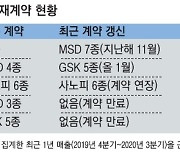 백신 국내판권에 울고웃는 제약사..HK이노엔 신흥강자 부상