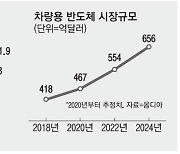 '귀하신 몸' 車반도체..TSMC, 가격 15% 인상