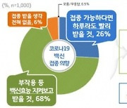 경기도민 68% '백신효능 지켜보고 주사 맞는다'