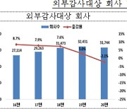 '주기적지정 효과' 감사인 지정회사 1521사..전년比 24.3%↑