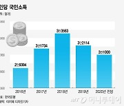한국은 이제 G7..국민소득 3.1만불