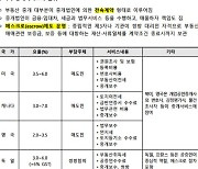 "부동산 수수료, 다른 나라는 매도자만 내는데 왜 우리는?"