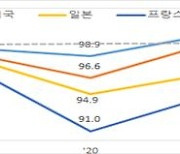 IMF "韓 올해 경제성장 3.1%"..합산성장률은 '선진국 1위'