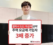 KT엠모바일, '갤럭시S21' 출시 후 주력 요금제 가입자 3배↑