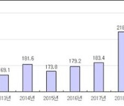 골프용품, 지난해 대일 무역적자 사상 최고