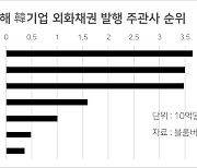 韓기업 외화채권 발행, 외국계 IB가 독점