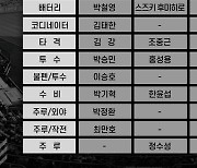 KT, 2021시즌 코칭스태프 구성 완료..1군 8명 유임